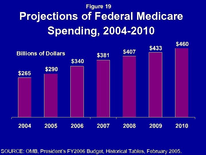 Figure 19 Projections of Federal Medicare Spending, 2004 -2010 Billions of Dollars SOURCE: OMB,