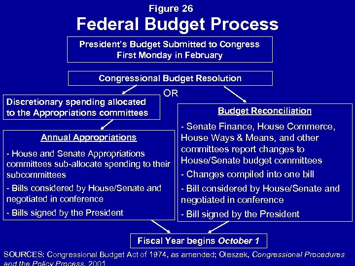 Figure 26 Federal Budget Process President’s Budget Submitted to Congress First Monday in February