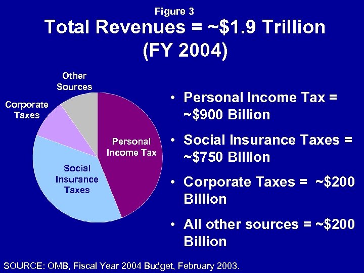 Figure 3 Total Revenues = ~$1. 9 Trillion (FY 2004) Other Sources • Personal