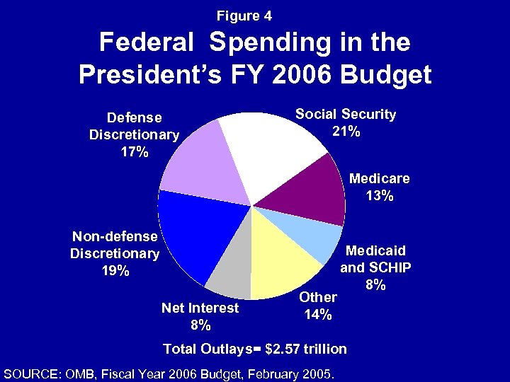 Figure 4 Federal Spending in the President’s FY 2006 Budget Defense Discretionary 17% Social