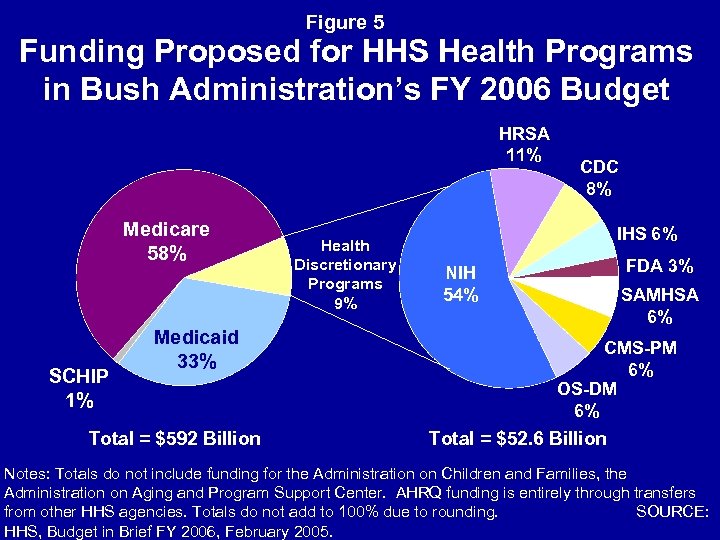 Figure 5 Funding Proposed for HHS Health Programs in Bush Administration’s FY 2006 Budget