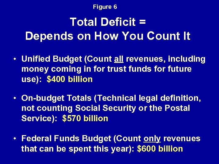 Figure 6 Total Deficit = Depends on How You Count It • Unified Budget