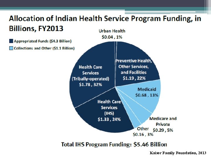 Kaiser Family Foundation, 2013 Roubideaux, Y. N Engl J Med 2005 