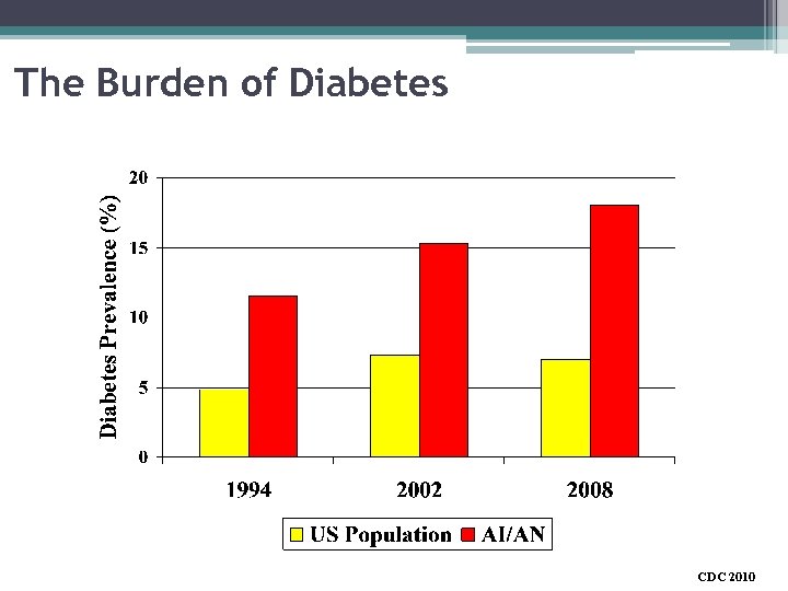 The Burden of Diabetes CDC 2010 