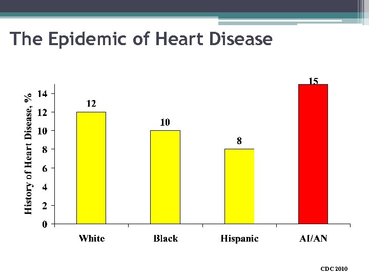 The Epidemic of Heart Disease CDC 2010 