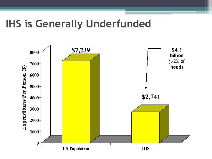 IHS is Generally Underfunded $4. 3 billion (52% of need) Roubideaux, Y. N Engl