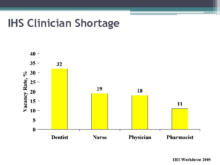 IHS Clinician Shortage IHS Workforce 2009 