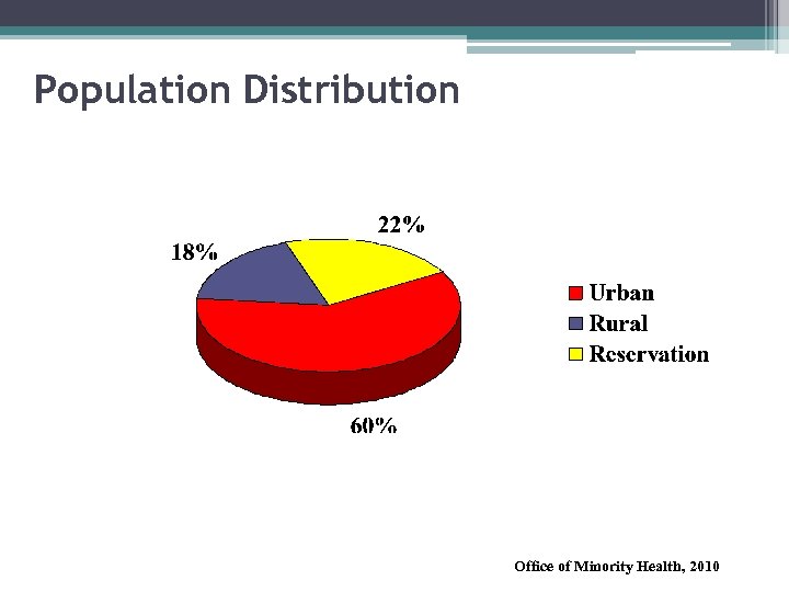 Population Distribution Office of Minority Health, 2010 