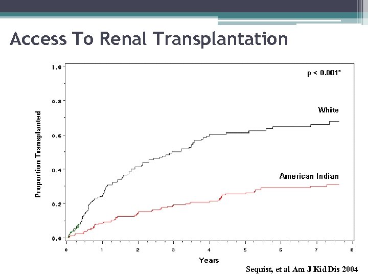 Access To Renal Transplantation Sequist, et al Am J Kid Dis 2004 