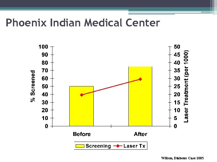 Phoenix Indian Medical Center Wilson, Diabetes Care 2005 