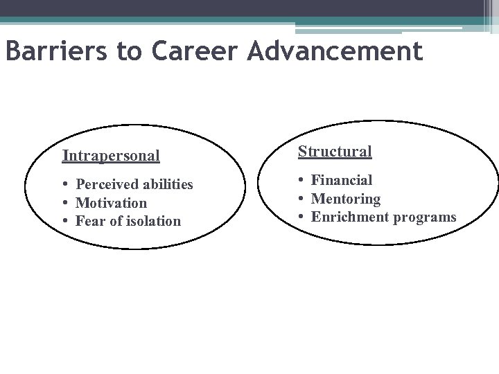 Barriers to Career Advancement Intrapersonal Structural • Perceived abilities • Motivation • Fear of