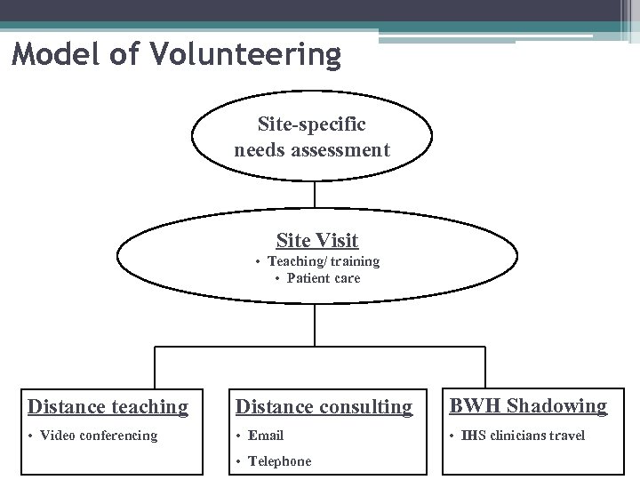 Model of Volunteering Site-specific needs assessment Site Visit • Teaching/ training • Patient care