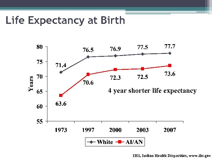 Life Expectancy at Birth 4 year shorter life expectancy IHS, Indian Health Disparities, www.