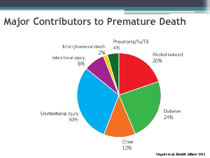 Major Contributors to Premature Death Sequist et al, Health Affairs 2011 
