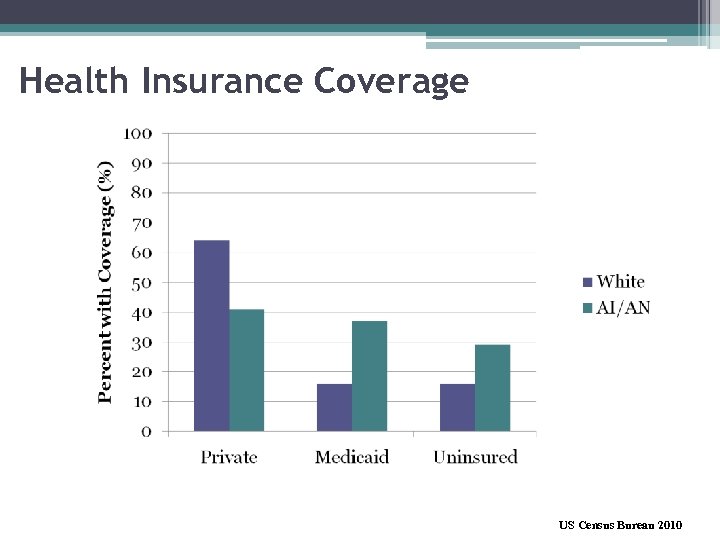 Health Insurance Coverage US Census Bureau 2010 
