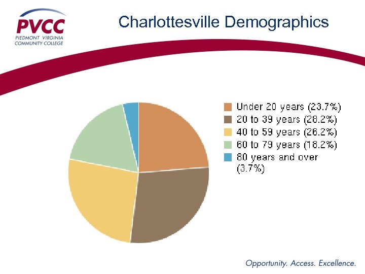 Charlottesville Demographics 