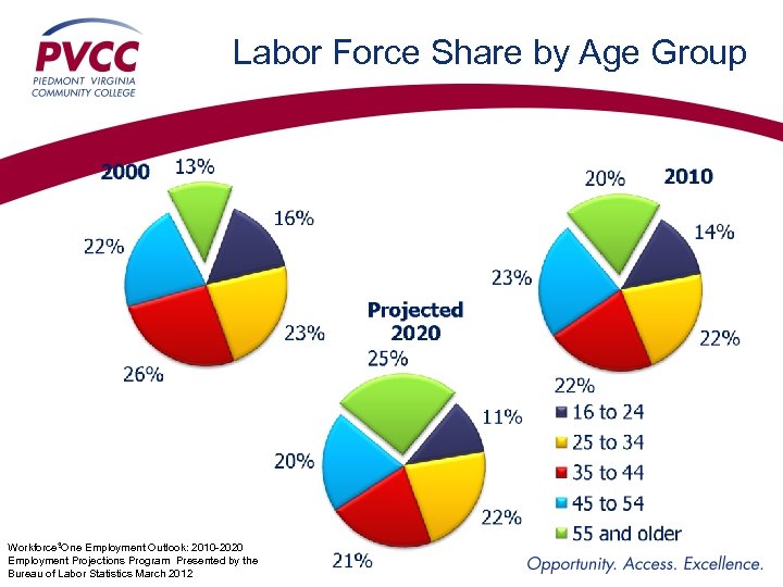 Labor Force Share by Age Group Workforce 3 One Employment Outlook: 2010 -2020 Employment