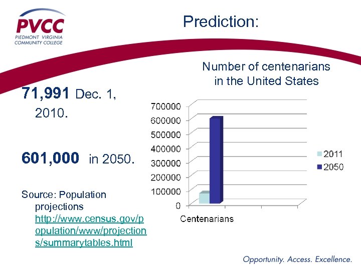 Prediction: 71, 991 Dec. 1, 2010. 601, 000 in 2050. Source: Population projections http: