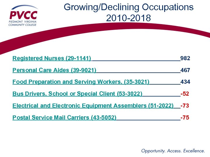 Growing/Declining Occupations 2010 -2018 Registered Nurses (29 -1141) 982 Personal Care Aides (39 -9021)