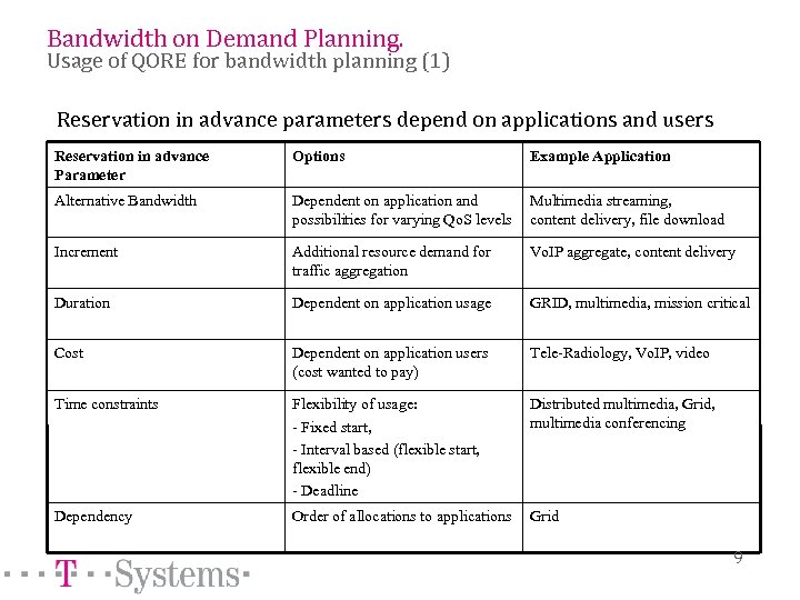 Bandwidth on Demand Planning. Usage of QORE for bandwidth planning (1) Reservation in advance