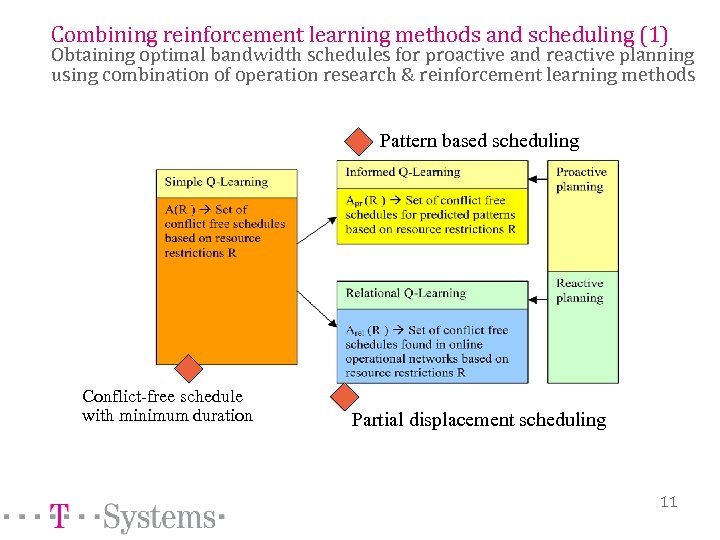 Combining reinforcement learning methods and scheduling (1) Obtaining optimal bandwidth schedules for proactive and