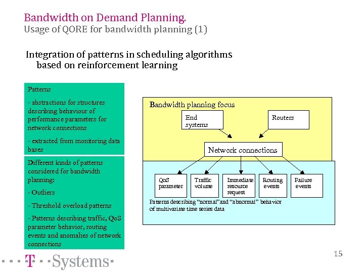 Bandwidth on Demand Planning. Usage of QORE for bandwidth planning (1) Integration of patterns