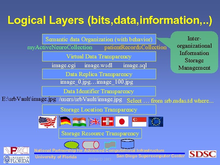 Logical Layers (bits, data, information, . . ) Semantic data Organization (with behavior) my.