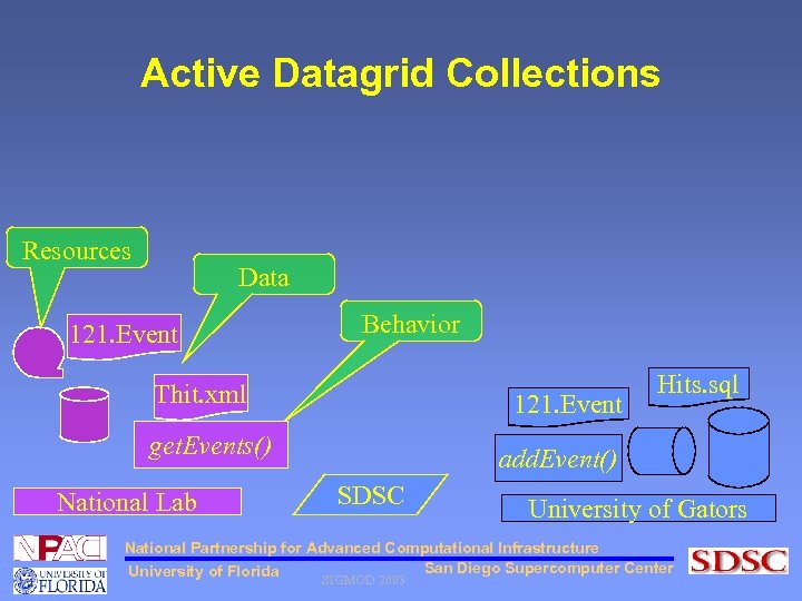 Active Datagrid Collections Resources Data 121. Event Behavior Thit. xml 121. Event get. Events()