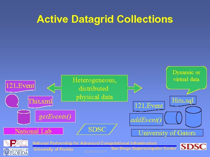 Active Datagrid Collections 121. Event Thit. xml Heterogeneous, distributed physical data 121. Event get.