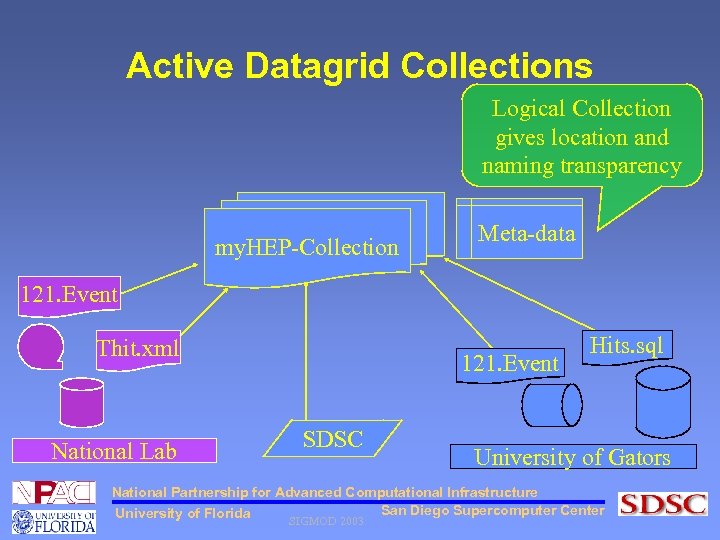 Active Datagrid Collections Logical Collection gives location and naming transparency my. HEP-Collection Meta-data 121.