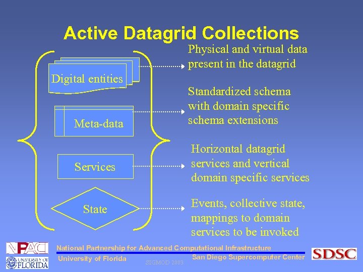 Active Datagrid Collections Physical and virtual data present in the datagrid Digital entities Standardized