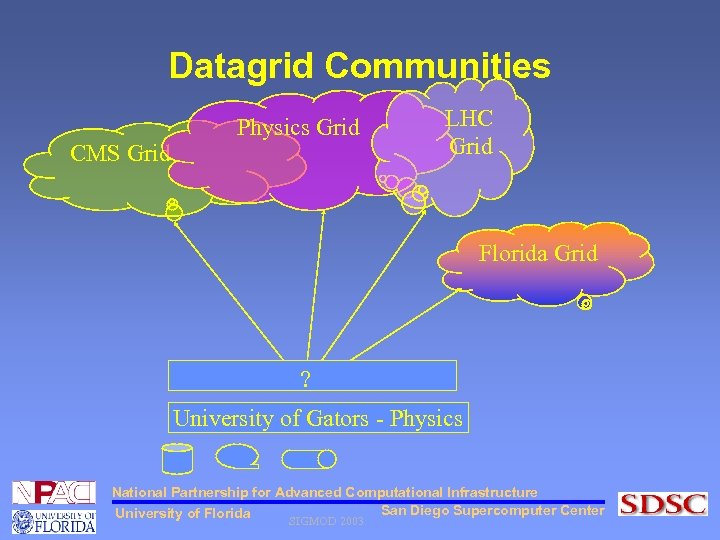 Datagrid Communities CMS Grid Physics Grid LHC Grid Florida Grid ? University of Gators