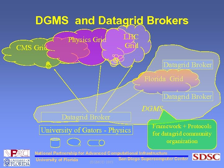 DGMS and Datagrid Brokers CMS Grid Physics Grid LHC Grid Datagrid Broker Florida Grid