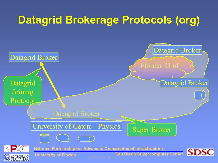 Datagrid Brokerage Protocols (org) Datagrid Broker Florida Grid Datagrid Broker Datagrid Joining Protocol Datagrid