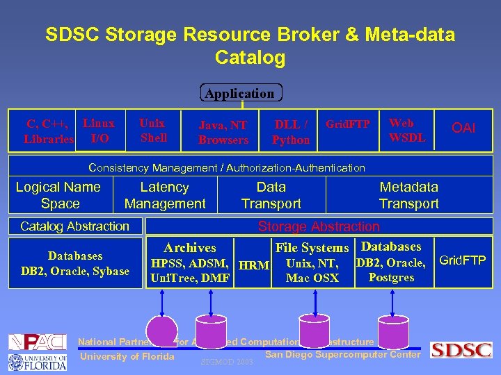 SDSC Storage Resource Broker & Meta-data Catalog Application Unix Shell C, C++, Linux Libraries