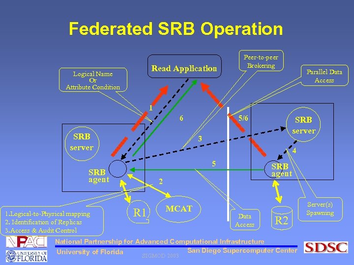 Federated SRB Operation Read Application Logical Name Or Attribute Condition Peer-to-peer Brokering Parallel Data