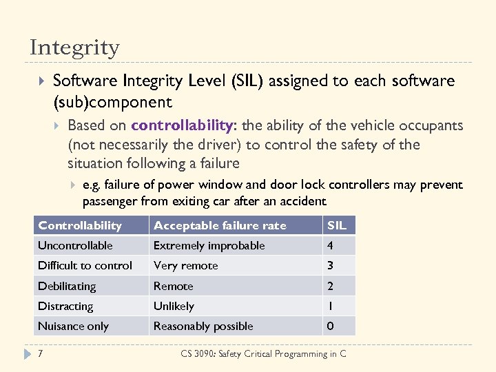 Integrity Software Integrity Level (SIL) assigned to each software (sub)component Based on controllability: the