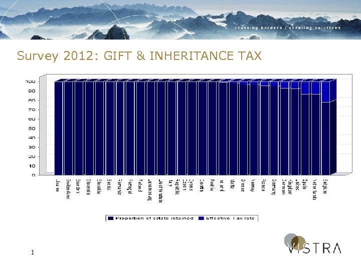 Survey 2012: GIFT & INHERITANCE TAX 1 