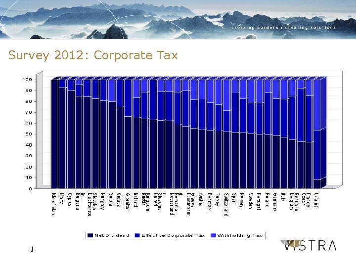 Survey 2012: Corporate Tax 1 