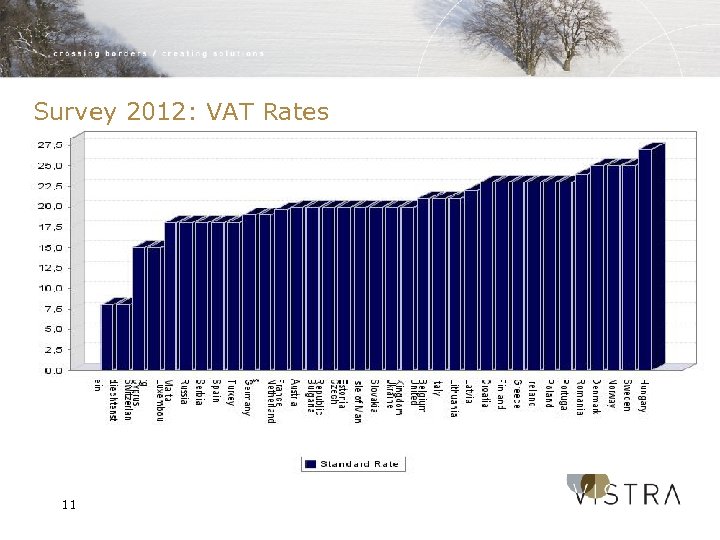 Survey 2012: VAT Rates 11 