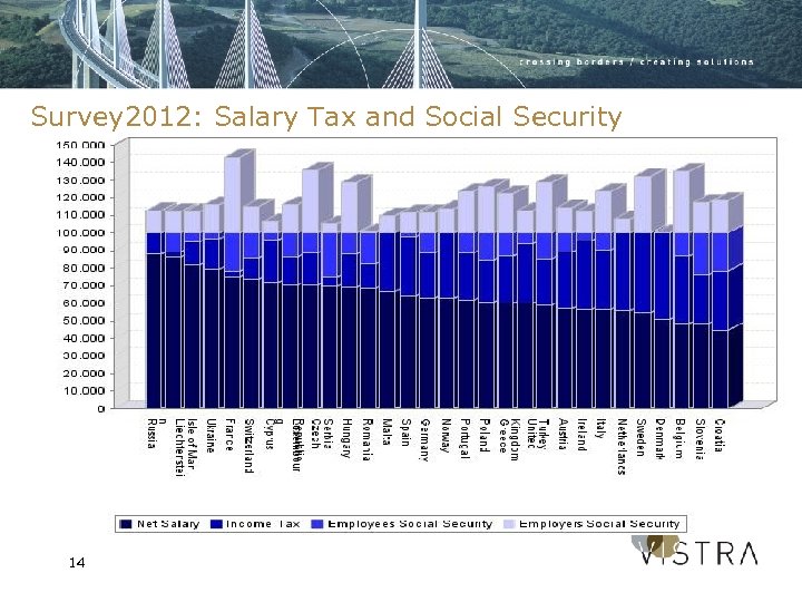 Survey 2012: Salary Tax and Social Security 14 