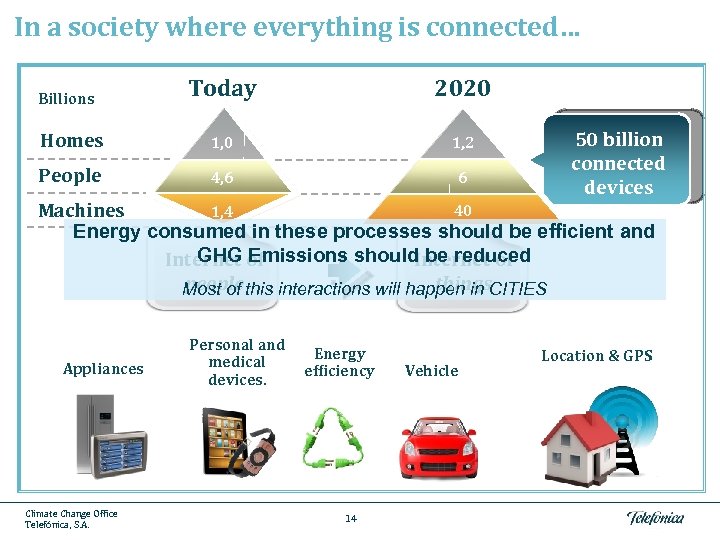 In a society where everything is connected… Today 2020 Homes 1, 0 1, 2