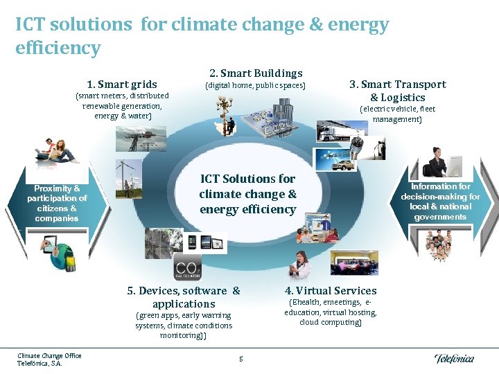 ICT solutions for climate change & energy efficiency 1. Smart grids 2. Smart Buildings