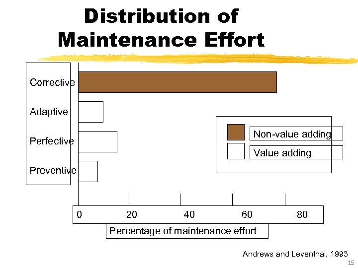 Distribution of Maintenance Effort Corrective Adaptive Non-value adding Perfective Value adding Preventive 0 20