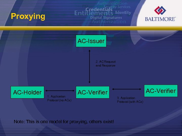 Proxying AC-Issuer 2. AC Request and Response AC-Holder 1. Application Protocol (no ACs) AC-Verifier