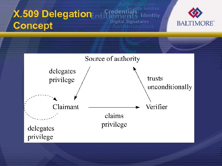 X. 509 Delegation Concept 