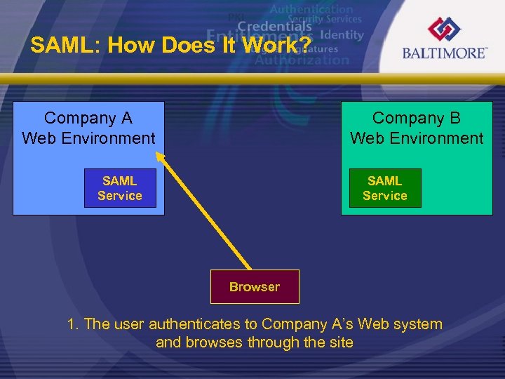 SAML: How Does It Work? Company A Web Environment Company B Web Environment SAML