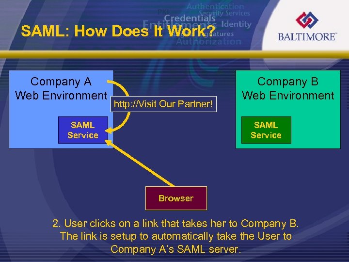 SAML: How Does It Work? Company A Web Environment http: //Visit Our Partner! SAML