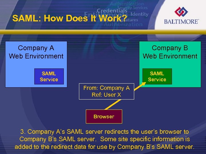 SAML: How Does It Work? Company A Web Environment Company B Web Environment SAML