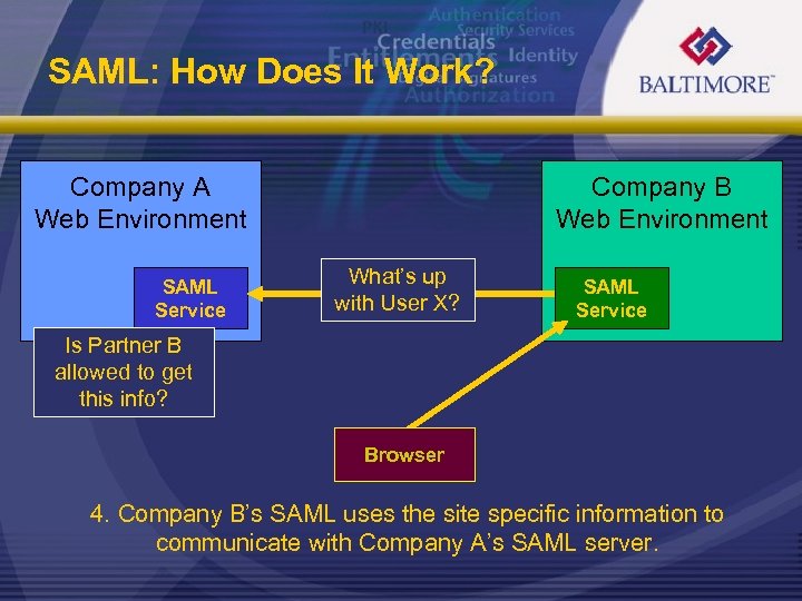SAML: How Does It Work? Company A Web Environment SAML Service Company B Web